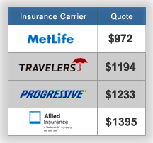 Homeowners Insurance Comparison Chart